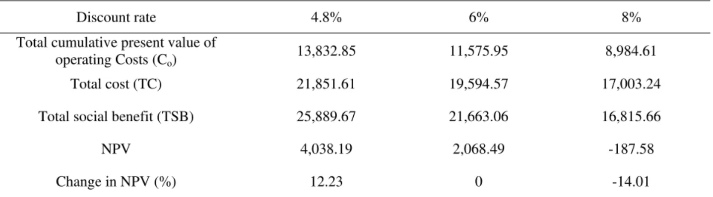 Table 5. Impact of changes in discount rate on net present value (NPV) of the project (USD$, million) 