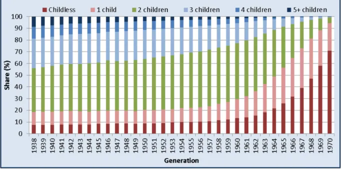 Figure 4: Structure of all Slovak women by number of live births and by generation, population and  housing census 1991 [22] 