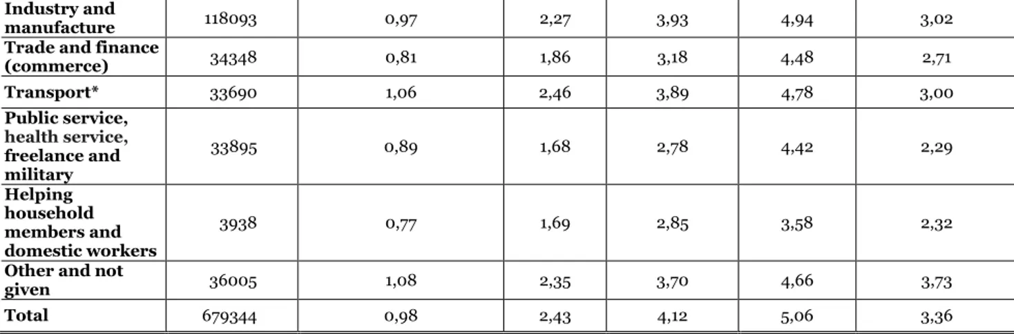 Table 4: Economically active married women by number of births, sector,   job position and age, Slovakia, 1930 [15]