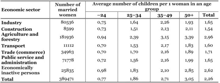 Table 8: Married women by social group, number of live births and age, Slovakia, 1980 [19] 