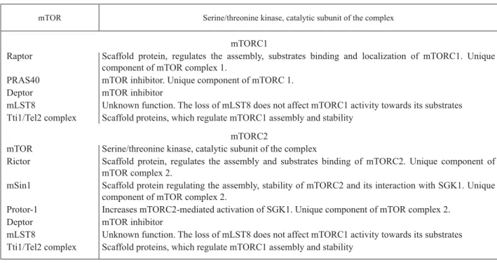 Table 1. The known functions of mTORC1 and mTORC2 proteins