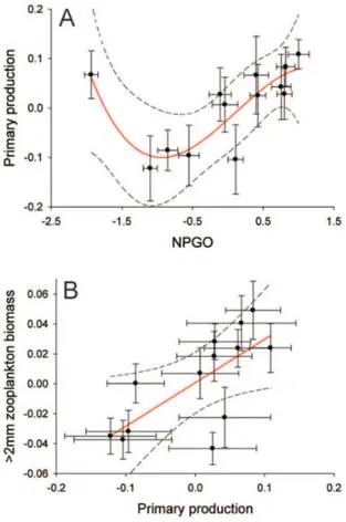 Figure 6. Significant relationships among environmental variables that correlated significantly with box jellyfish abundance at Waikiki Beach