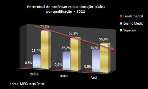gráfico da figura 4, que no Brasil o per- per-centual de professores com nível superior  é aproximadamente 20 pontos maior que  o do Pará