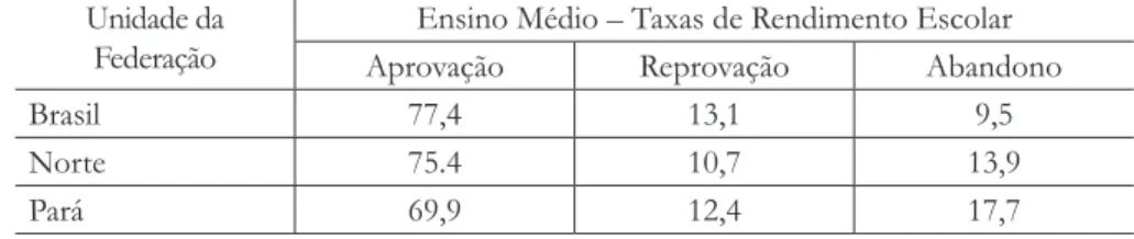Figura 7 – Taxa de distorção idade/série: comparação entre a região Norte e o Brasil  (Dados de 2010)