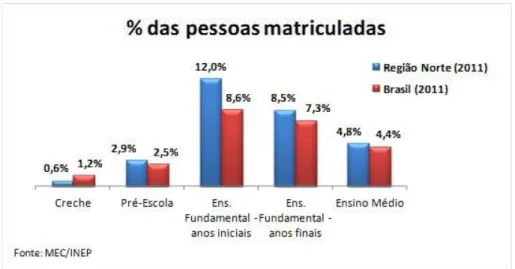 Figura 2 – Comparação entre a região Norte e o país com relação à proporção de ma- ma-triculados nos diferentes níveis escolares