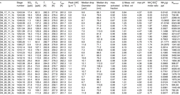 Table 4. A list of the measured and modelled conditions during each experiment. T i is the temperature just before the expansion, and T min is the minimum temperature measured during the expansion