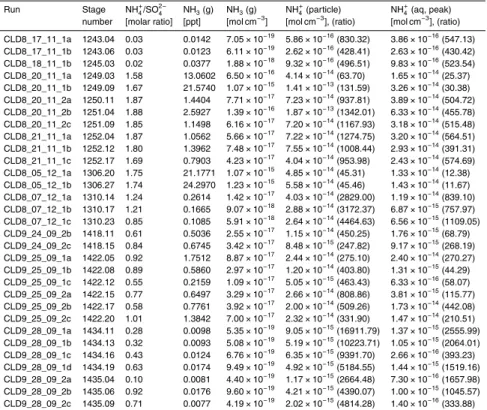 Table 5. Data from the model simulations, showing the gas phase concentration of ammonia, the total particle phase ammonium contained in all particles in one cm 3 of air before cloud  for-mation, and the maximum additional amount of ammonium taken up into 
