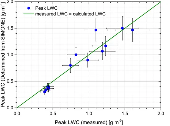 Figure 2. A comparison of the SIMONE-derived and measured (MBW total water minus TDL gas phase water) peak condensed water during CLOUD9 expansions.