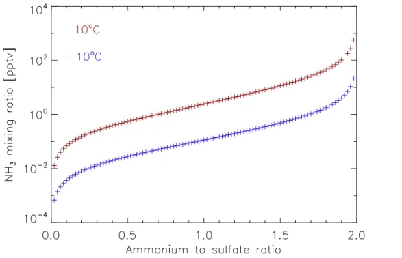 Figure 7. The equilibrium gas phase ammonia mixing ratio, calculated with E-AIM, as a func- func-tion of the ammonium to sulphate ratio of the aerosol