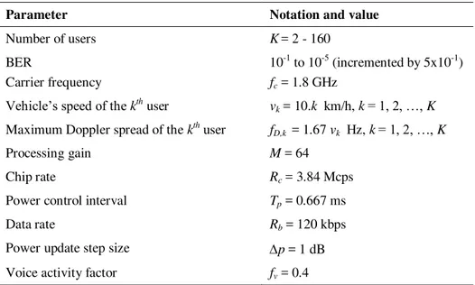 Table 2 Simulation parameters of CDMA capacity performance. 