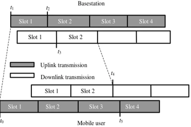 Figure 2 Illustration of feedback delay on uplink power control algorithm 