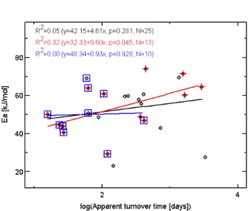 Fig. 1. Correlations between activation energy (Ea) and turnover time using data from K¨atterer et al