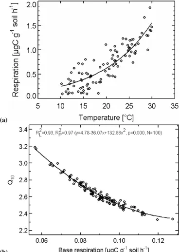 Fig. 2. (a) One single realisation of the data set in the Monte-Carlo analysis. This data set (symbols) was created by adding a normally distributed random error with a standard deviation of 0.25 µg C g −1 soil h −1 to the function R soil =B ×Q 0.1×T 10 so