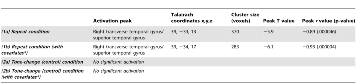 Table 1. Association between load of ASPM-G allele and neural repetition suppression to tone repeat (1) and tone-change (2) conditions.