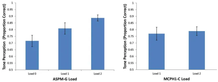 Figure 2. Relationship between Tone Perception and load of ASPM-G allele (left panel) and MCPH1-C allele (right panel)
