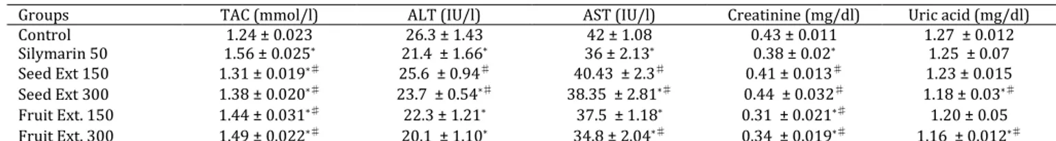 Table 2 demonstrates that CCL 4  treatment caused  significant  depletion  in  TAC  serum  content