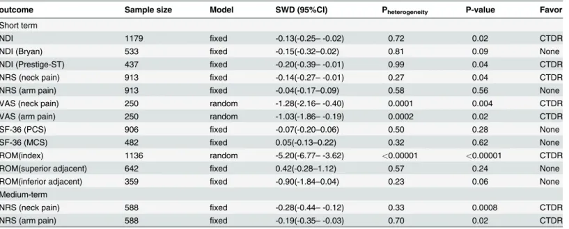 Table 5. The pooled results of meta-analysis.