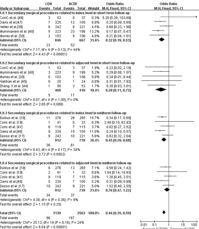 Fig 7. Comparison of Secondary surgical procedures between the cervical total disc replacement (CTDR, experimental) group and the fusion (ACDF, control) group