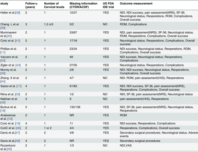Table 2. Characteristics and clinical outcome measurements of the articles included in this review.