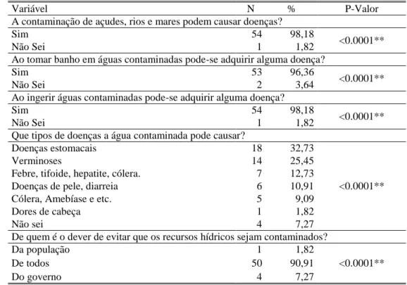 Tabela 4: Distribuição dos alunos participantes da pesquisa, segundo o conhecimento sobre a contaminação  de Água 