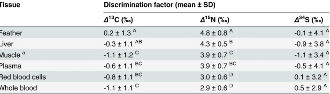 Table 1. Average diet-tissue discrimination factors (mean Δ ± SD of cormorant tissue + catfish diet) for carbon, nitrogen, and sulfur stable isotopes ( Δ 13 C, Δ 15 N, and Δ 34 S) in wild Double-crested  Cormo-rants ( Phalacrocorax auritus ) fed a diet of 