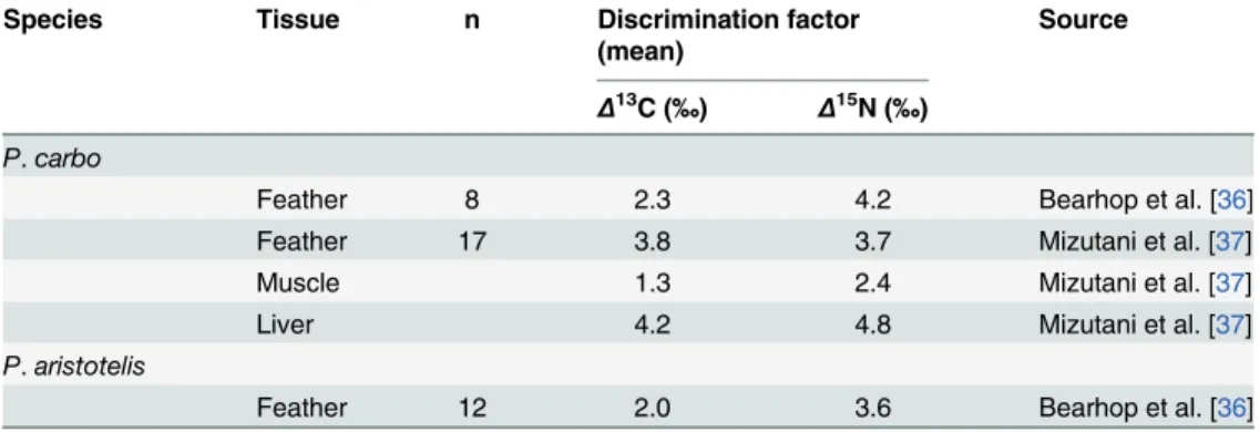 Table 2. Average diet-tissue discrimination factors for carbon ( Δ 13 C) and nitrogen ( Δ 15 N) in two Phala- Phala-crocorax species: the Great Cormorant (P