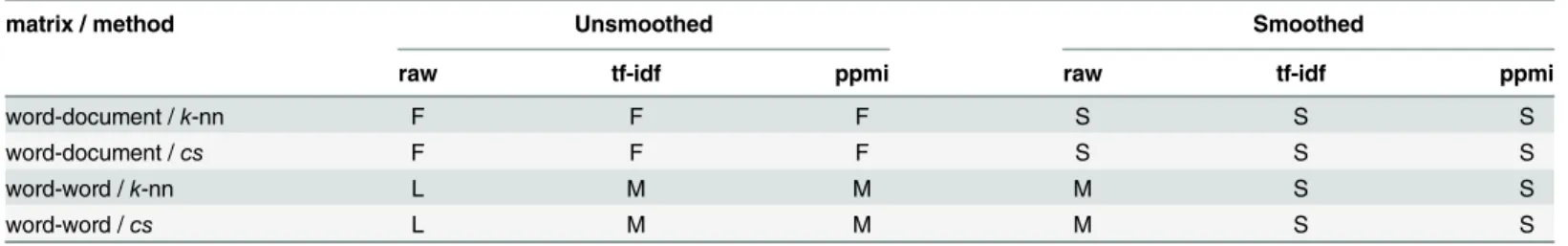 Table 4. Type of power-law behavior of in-degree distribution of DSM networks.