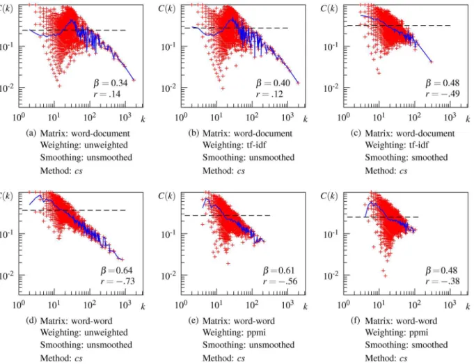 Fig 8. Local clustering coefficient as a function of the node degree for some representative DSM networks
