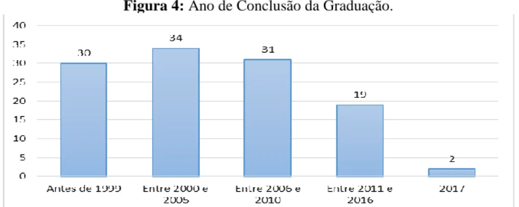 Figura 4: Ano de Conclusão da Graduação. 
