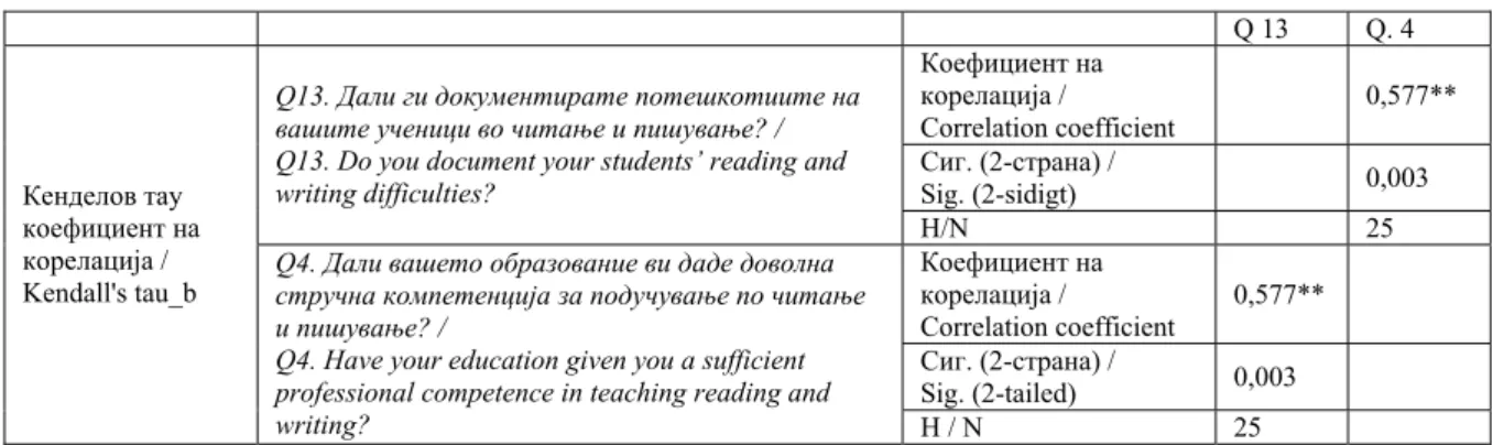 Table 2: Correlation between “Do you  document your students’ reading and writing  difficulties?” and “Have your education given  you a sufficient professional competence in  teaching reading and writing?” 