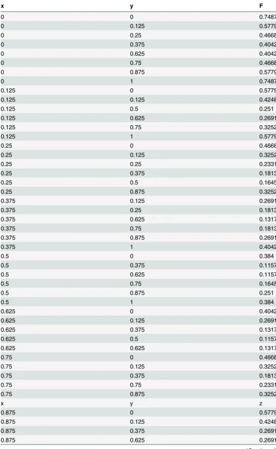 Table 1. A Positive scattered data set I. x y F 0 0 0.7487 0 0.125 0.5779 0 0.25 0.4668 0 0.375 0.4042 0 0.625 0.4042 0 0.75 0.4668 0 0.875 0.5779 0 1 0.7487 0.125 0 0.5779 0.125 0.125 0.4248 0.125 0.5 0.251 0.125 0.625 0.2691 0.125 0.75 0.3252 0.125 1 0.5