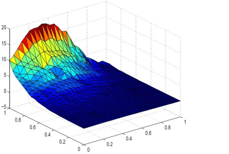 Fig 5. Rational cubic trigonometric surface of the positive data in Table 1.