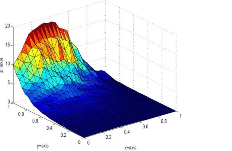 Fig 6. Positive surface generated from Theorem 4.1 of the positive data in Table 1.