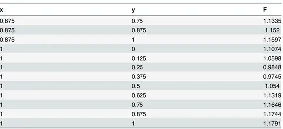 Table 2. ( Continued ) x y F 0.875 0.75 1.1335 0.875 0.875 1.152 0.875 1 1.1597 1 0 1.1074 1 0.125 1.0598 1 0.25 0.9848 1 0.375 0.9745 1 0.5 1.054 1 0.625 1.1319 1 0.75 1.1646 1 0.875 1.1744 1 1 1.1791 doi:10.1371/journal.pone.0120658.t002