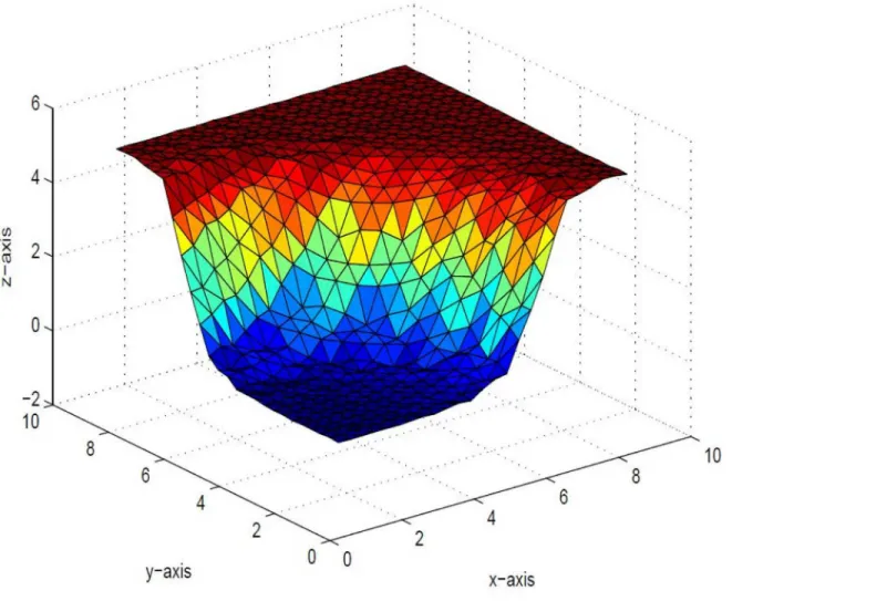 Fig 10. Rational cubic trigonometric surface of the positive data.