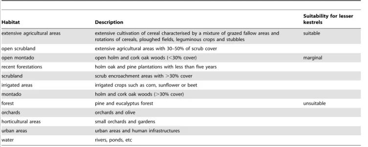 Table 1. Habitat classes within a 3 km radius around the studied lesser kestrel colonies.