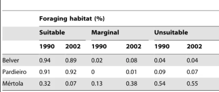Table 2. Land-use changes within a 3 km radius around three lesser kestrel colonies between 1990 and 2002.
