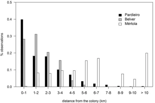 Table 4. Comparative home-range size of lesser kestrels in the three studied colonies derived using the Minimum Convex Polygon (MPC 90%) method.