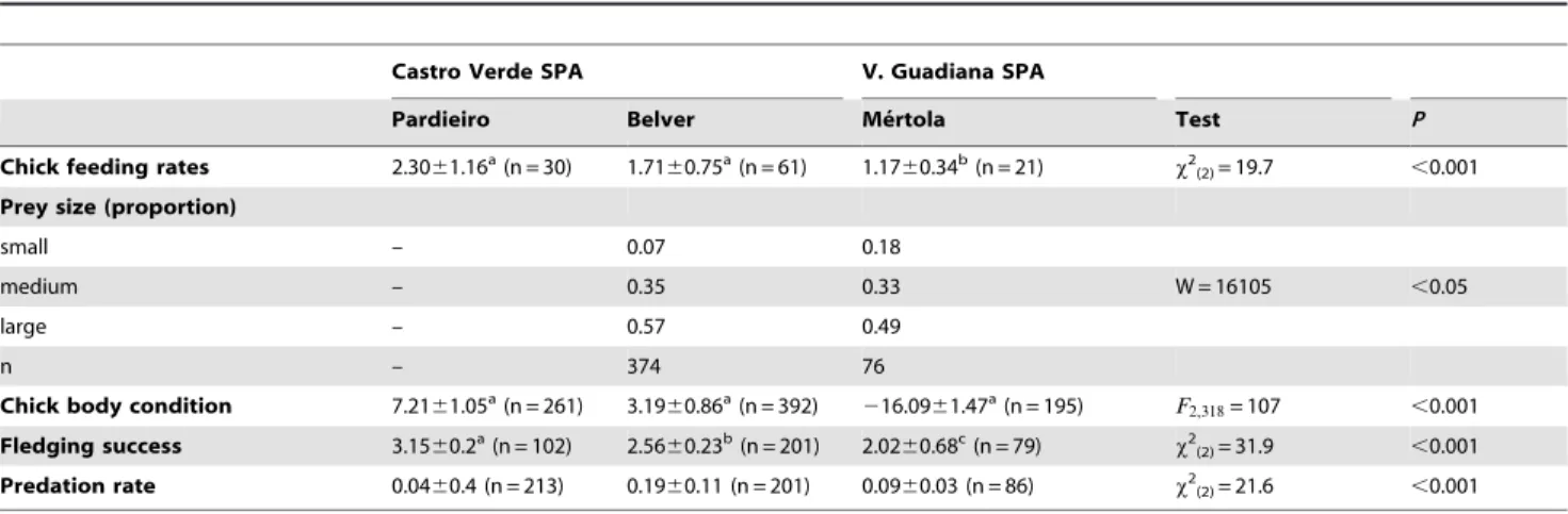 Table 5. Comparative breeding parameters of lesser kestrels in the three studied colonies.