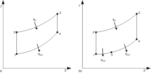 Figure 3. Reducing the temperature at the end of expansion stroke in order to increase the surface  of TS diagram; (a) Otto cycle, (b) Miller cycle 