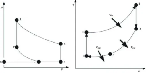 Figure 9. PV and TS diagram of new cycle 
