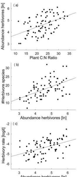 Figure 4. Pairwise correlations visualizing the significant links detected in the path analysis relating plants, herbivores and herbivory