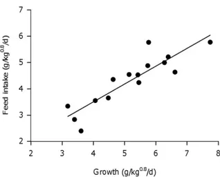 Figure 2. Relationship between total feed intake (g/kg 0.8 /d) and the CV of feed intake between days (A) and between meals within days (B)