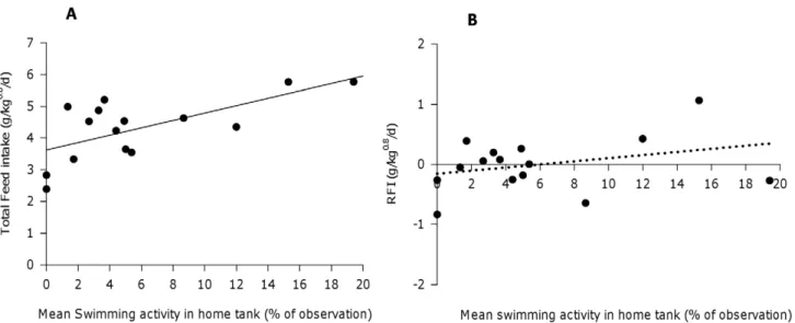 Table 4. Comparison of growth, feed intake and feed efficiency (RFI) between fish displaying escape behaviour (present vs.