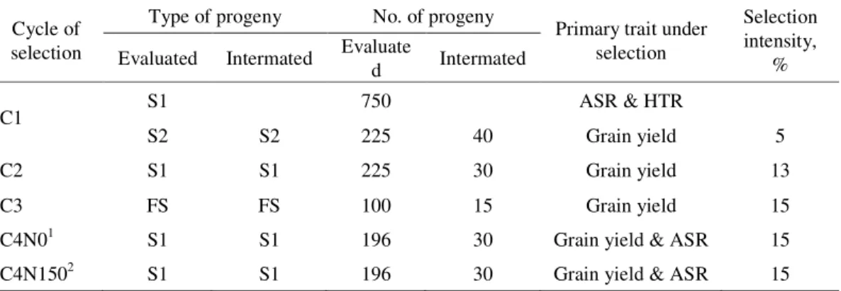 Table 1.  Selection protocols for the four cycles of selection conducted in the M3S maize population  Cycle of 