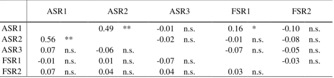 Table 4. Correlation coefficients among the ASR and FSR ratings for cycle populations per se  (above) and testcrosses (below diagonal) 