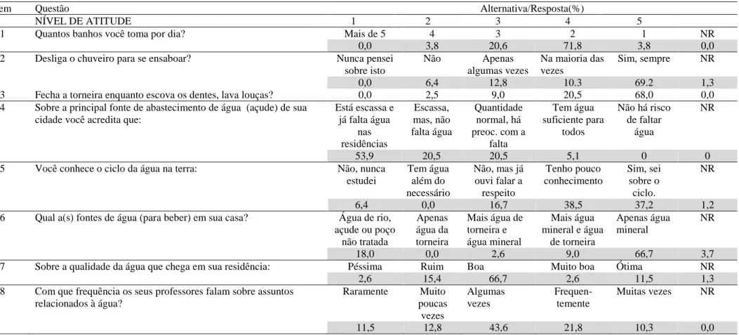 Tabela 2 - Percepção sobre temas ambientais de alunos do ensino médio de escola pública em Itapetim-PE;  