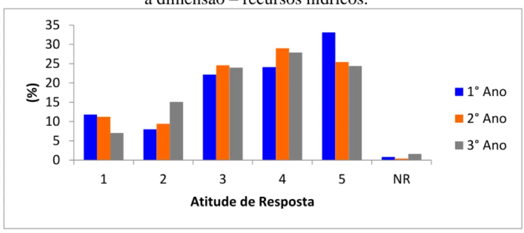 Figura 4 – Percentual total de respostas dos alunos referente a cada ano do ensino médio para  a dimensão – recursos hídricos