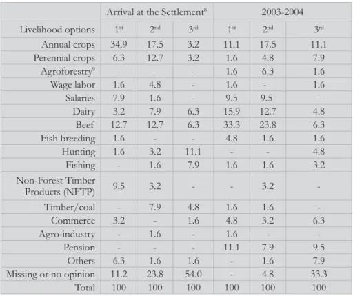 Table 1 - Relative importance of  livelihood options in Porto Acre (%): 