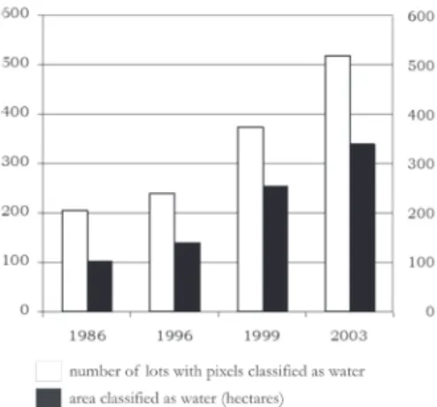 Figure  3  -  Evolution  in  the  construction  of   ponds  along settlement aging.
